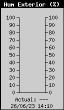 Current Outside Humidity